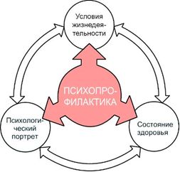 Психопрофилактика и психогигиена