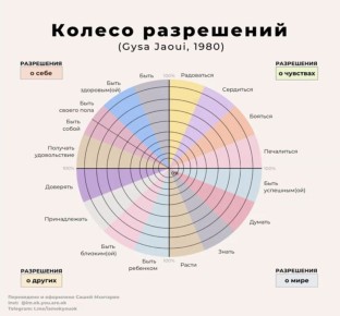 Тайные запреты на счастье: как колесо разрешений открывает новые горизонты